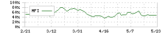 あらた(2733)のMFI