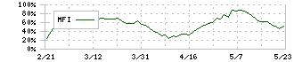 サーラコーポレーション(2734)のMFI