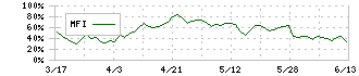 ワッツ(2735)のMFI