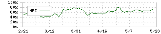 フェスタリアホールディングス(2736)のMFI