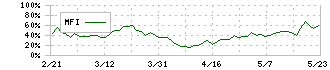 トーメンデバイス(2737)のMFI