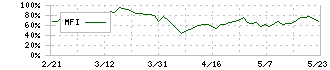 ハローズ(2742)のMFI