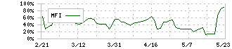 ピクセルカンパニーズ(2743)のMFI