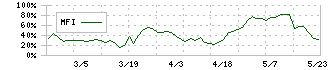 北雄ラッキー(2747)のMFI