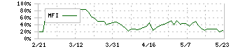 ＪＰホールディングス(2749)のMFI