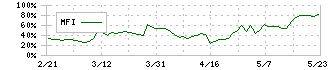 石光商事(2750)のMFI