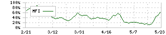 テンポスホールディングス(2751)のMFI