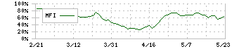 フジオフードグループ本社(2752)のMFI