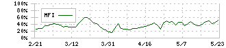 あみやき亭(2753)のMFI