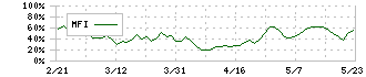 東京エレクトロン　デバイス(2760)のMFI