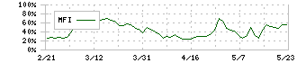 エフティグループ(2763)のMFI