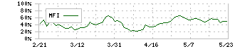 ひらまつ(2764)のMFI