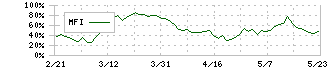 円谷フィールズホールディングス(2767)のMFI