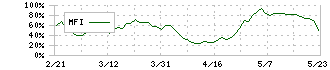 双日(2768)のMFI