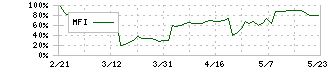 新都ホールディングス(2776)のMFI