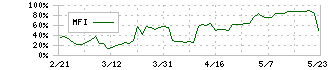 パレモ・ホールディングス(2778)のMFI