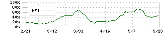 コメ兵ホールディングス(2780)のMFI