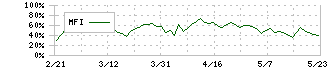 セリア(2782)のMFI