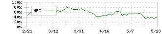 アルフレッサ　ホールディングス(2784)のMFI