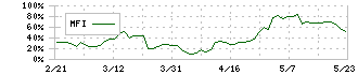 アップルインターナショナル(2788)のMFI