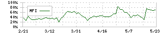 カルラ(2789)のMFI