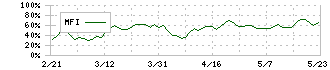 大黒天物産(2791)のMFI