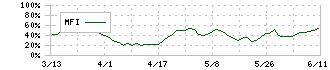 ハニーズホールディングス(2792)のMFI