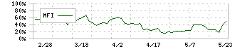 日本プリメックス(2795)のMFI