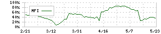 ファーマライズホールディングス(2796)のMFI