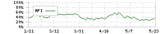 キッコーマン(2801)のMFI