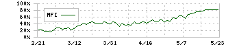 味の素(2802)のMFI