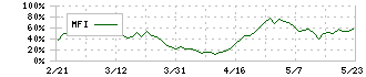 ブルドックソース(2804)のMFI