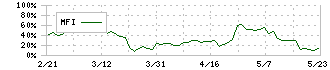 ユタカフーズ(2806)のMFI