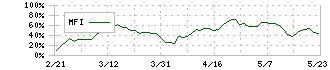 キユーピー(2809)のMFI