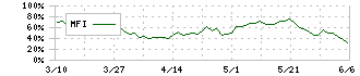 カゴメ(2811)のMFI