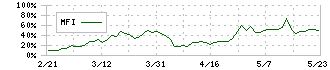 和弘食品(2813)のMFI