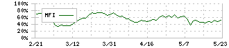 アリアケジャパン(2815)のMFI