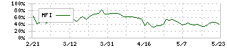 ダイショー(2816)のMFI