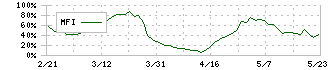 ピエトロ(2818)のMFI