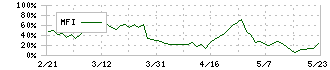 エバラ食品工業(2819)のMFI