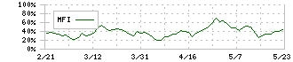 インフォメティス(281A)のMFI