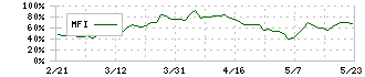 やまみ(2820)のMFI