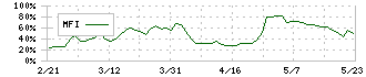 アヲハタ(2830)のMFI