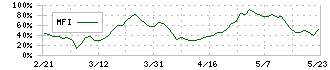 はごろもフーズ(2831)のMFI