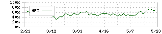 ユカリア(286A)のMFI