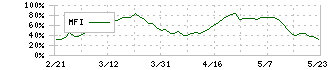 ニチレイ(2871)のMFI