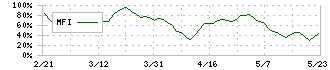 セイヒョー(2872)のMFI