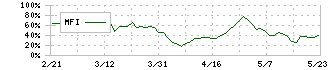 ヨコレイ(2874)のMFI