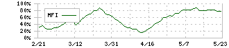 東洋水産(2875)のMFI