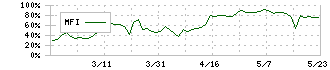 デルソーレ(2876)のMFI